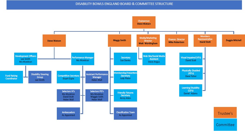 Trustees, Board and Committee Members - Disability Bowls England